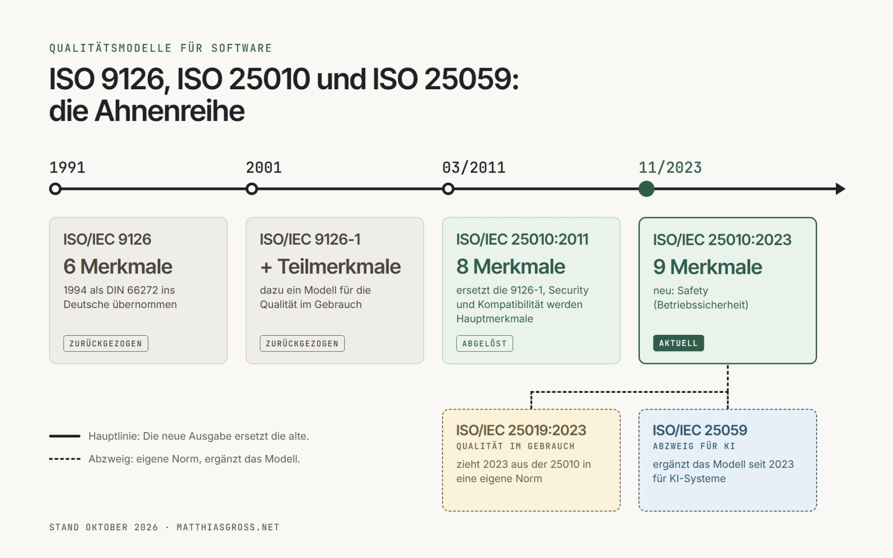 Grafik: Zeitachse der Qualitätsmodelle. 1991 ISO/IEC 9126 mit 6 Merkmalen, 1994 als DIN 66272 übernommen, zurückgezogen. 2001 ISO/IEC 9126-1 mit Teilmerkmalen und einem Modell für die Qualität im Gebrauch, zurückgezogen. März 2011 ISO/IEC 25010:2011 mit 8 Merkmalen, abgelöst. November 2023 ISO/IEC 25010:2023 mit 9 Merkmalen, neu ist Safety, aktuell. Davon zweigen ab: ISO/IEC 25019:2023 für die Qualität im Gebrauch und ISO/IEC 25059, die das Modell seit 2023 für KI-Systeme ergänzt.