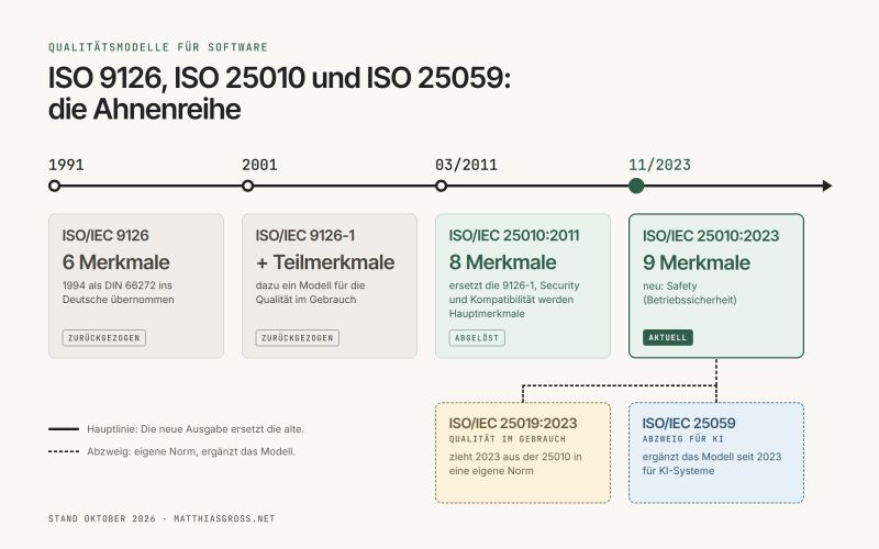Grafik: Zeitachse der Qualitätsmodelle. 1991 ISO/IEC 9126 mit 6 Merkmalen, 1994 als DIN 66272 übernommen, zurückgezogen. 2001 ISO/IEC 9126-1 mit Teilmerkmalen und einem Modell für die Qualität im Gebrauch, zurückgezogen. März 2011 ISO/IEC 25010:2011 mit 8 Merkmalen, abgelöst. November 2023 ISO/IEC 25010:2023 mit 9 Merkmalen, neu ist Safety, aktuell. Davon zweigen ab: ISO/IEC 25019:2023 für die Qualität im Gebrauch und ISO/IEC 25059, die das Modell seit 2023 für KI-Systeme ergänzt.