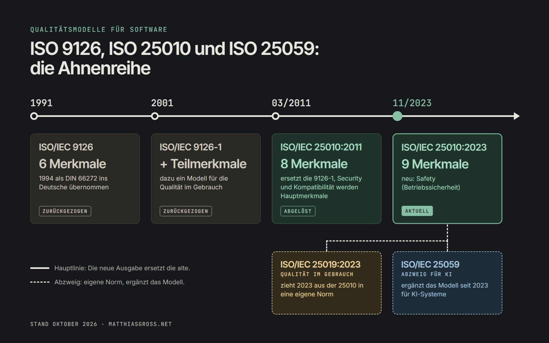 Grafik: Zeitachse der Qualitätsmodelle. 1991 ISO/IEC 9126 mit 6 Merkmalen, 1994 als DIN 66272 übernommen, zurückgezogen. 2001 ISO/IEC 9126-1 mit Teilmerkmalen und einem Modell für die Qualität im Gebrauch, zurückgezogen. März 2011 ISO/IEC 25010:2011 mit 8 Merkmalen, abgelöst. November 2023 ISO/IEC 25010:2023 mit 9 Merkmalen, neu ist Safety, aktuell. Davon zweigen ab: ISO/IEC 25019:2023 für die Qualität im Gebrauch und ISO/IEC 25059, die das Modell seit 2023 für KI-Systeme ergänzt.