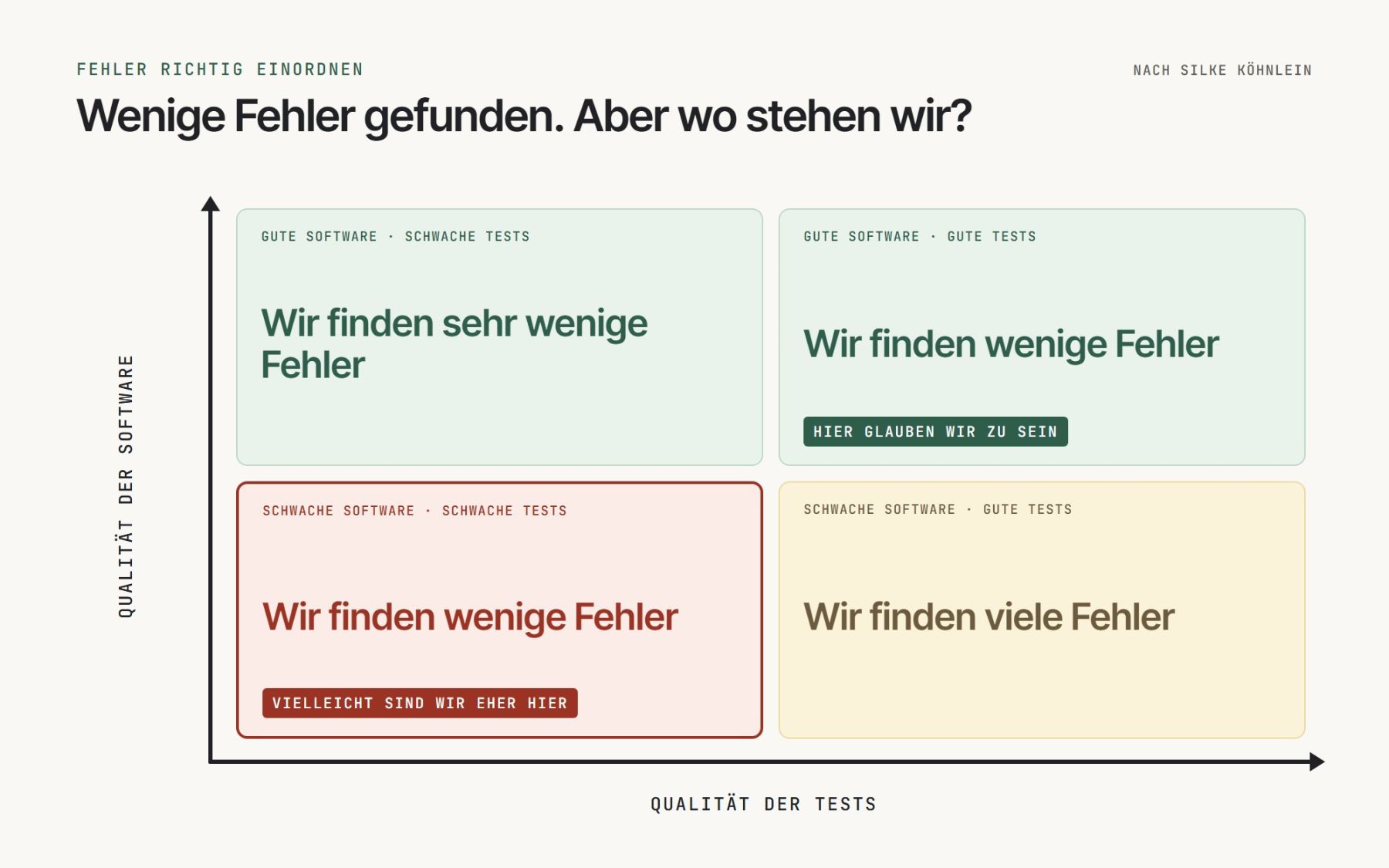 Grafik mit 4 Feldern, senkrecht die Qualität der Software, waagerecht die Qualität der Tests. Gute Software und schwache Tests: Wir finden sehr wenige Fehler. Gute Software und gute Tests: Wir finden wenige Fehler, markiert mit Hier glauben wir zu sein. Schwache Software und schwache Tests: Wir finden wenige Fehler, markiert mit Vielleicht sind wir eher hier. Schwache Software und gute Tests: Wir finden viele Fehler.