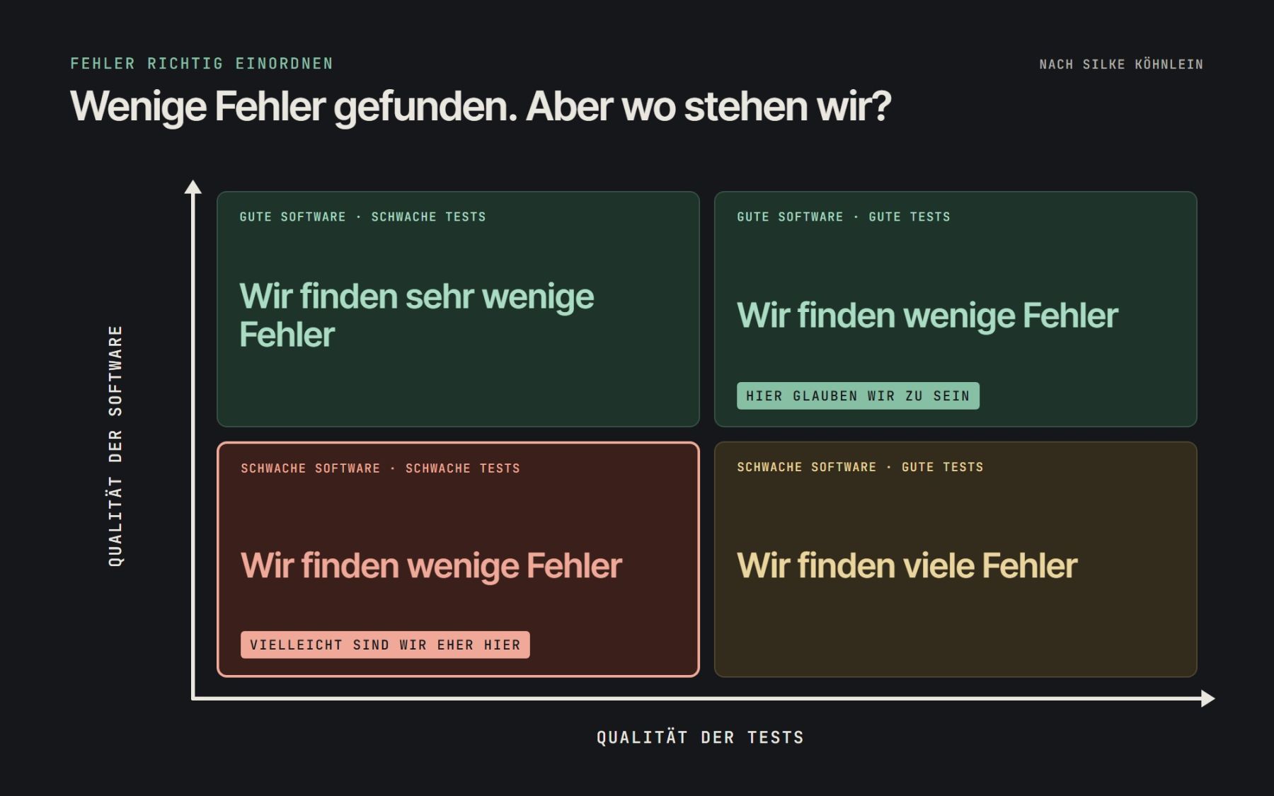 Grafik mit 4 Feldern, senkrecht die Qualität der Software, waagerecht die Qualität der Tests. Gute Software und schwache Tests: Wir finden sehr wenige Fehler. Gute Software und gute Tests: Wir finden wenige Fehler, markiert mit Hier glauben wir zu sein. Schwache Software und schwache Tests: Wir finden wenige Fehler, markiert mit Vielleicht sind wir eher hier. Schwache Software und gute Tests: Wir finden viele Fehler.