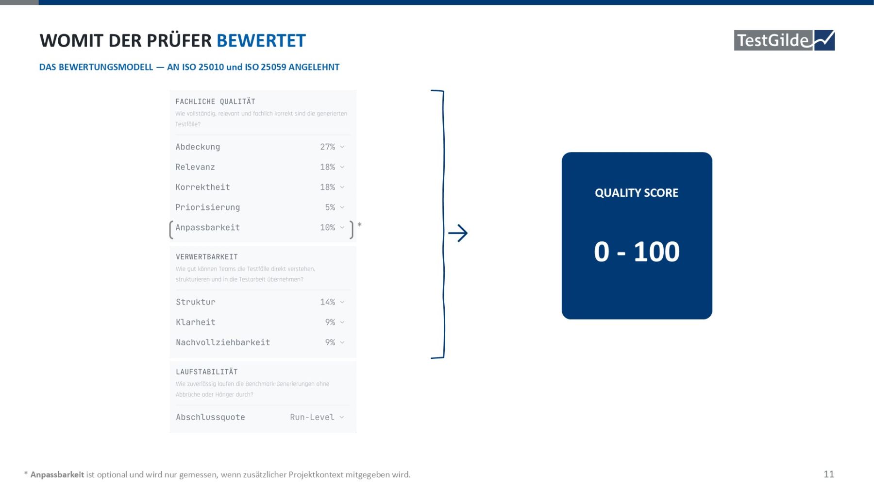 Folie Womit der Prüfer bewertet, Bewertungsmodell angelehnt an ISO 25010 und ISO 25059: Fachliche Qualität mit Abdeckung 27 %, Relevanz 18 %, Korrektheit 18 %, Priorisierung 5 % und optional Anpassbarkeit 10 %, Verwertbarkeit mit Struktur 14 %, Klarheit 9 % und Nachvollziehbarkeit 9 %, Laufstabilität mit der Abschlussquote je Lauf. Alles zusammen ergibt einen Quality Score von 0 bis 100.
