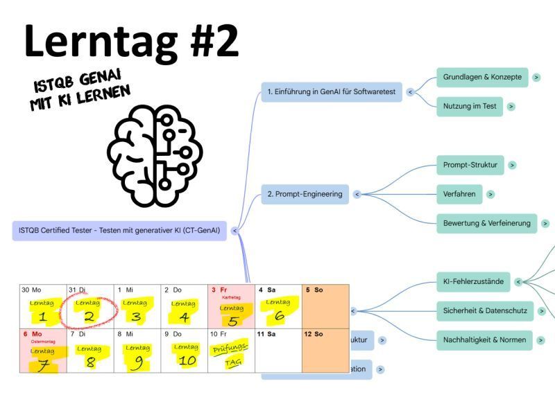 Lerntag 2: Mindmap zu ISTQB CT-GenAI mit Ästen zu Einführung, Prompt-Engineering und KI-Fehlerzuständen.