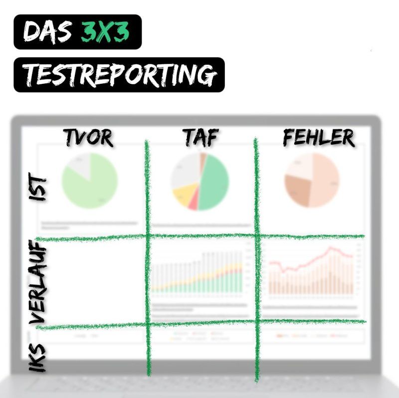 3x3-Testreporting als Raster aus Kreis- und Verlaufsdiagrammen zu Testvorbereitung, Testausführung und Fehlern.