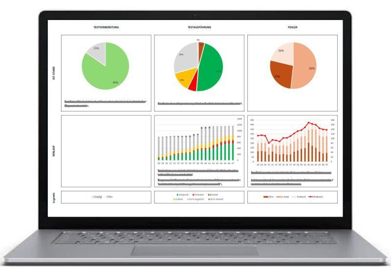 Laptop mit Testreporting-Dashboard: 3 Kreisdiagramme zu Testvorbereitung, Testausführung und Fehlern, 2 Verlaufsdiagramme.