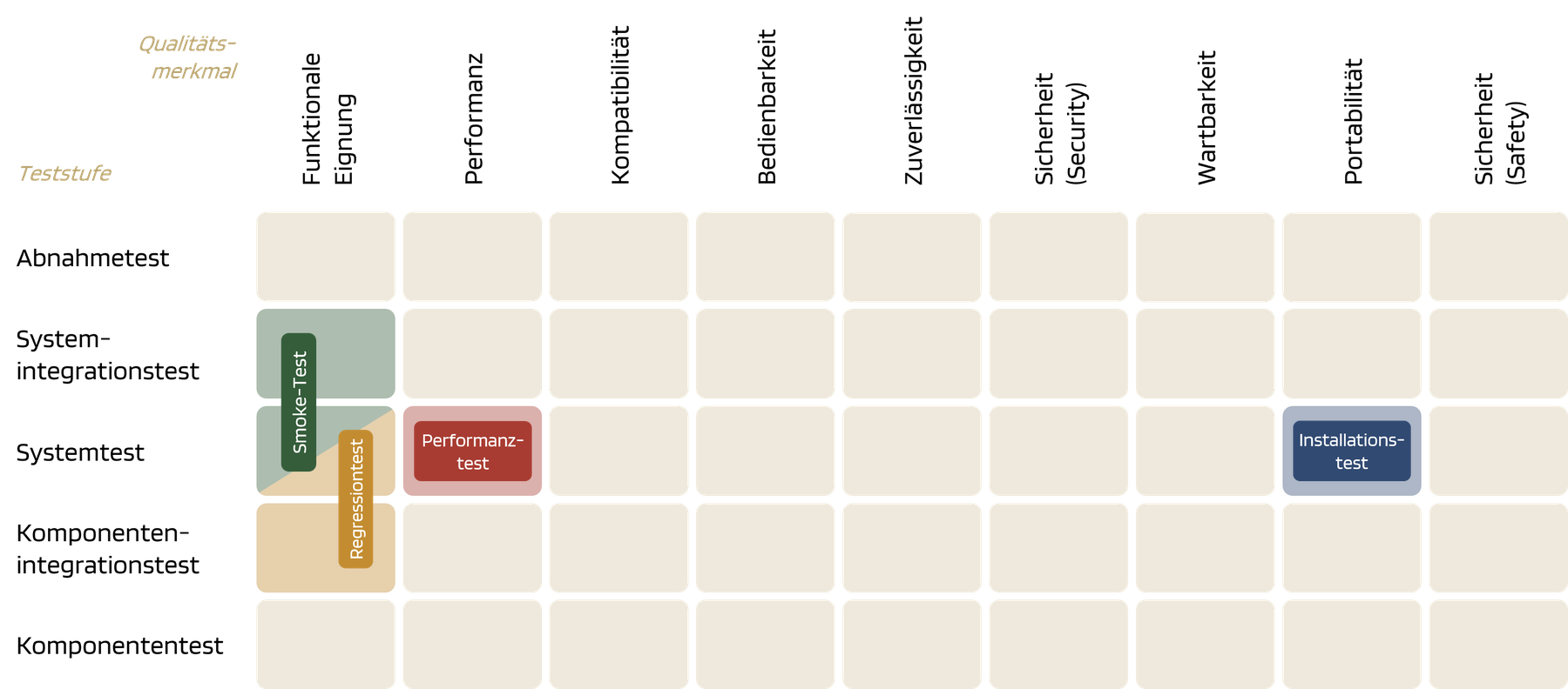 Matrix aus Teststufen (Zeilen) und Qualitätsmerkmalen (Spalten): Smoke-Test und Regressionstest liegen bei funktionaler Eignung und reichen über je zwei Teststufen, Performanztest und Installationstest sitzen im Systemtest bei Performanz und Portabilität.