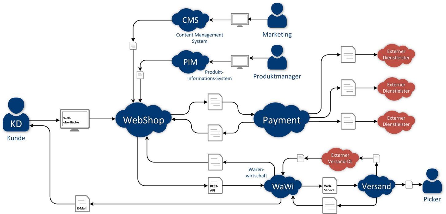 WunderWolkenBild auf hoher Ebene: Der Kunde greift über die Weboberfläche auf den WebShop zu, der mit CMS, PIM, Payment, Warenwirtschaft, Versand und externen Dienstleistern verbunden ist.