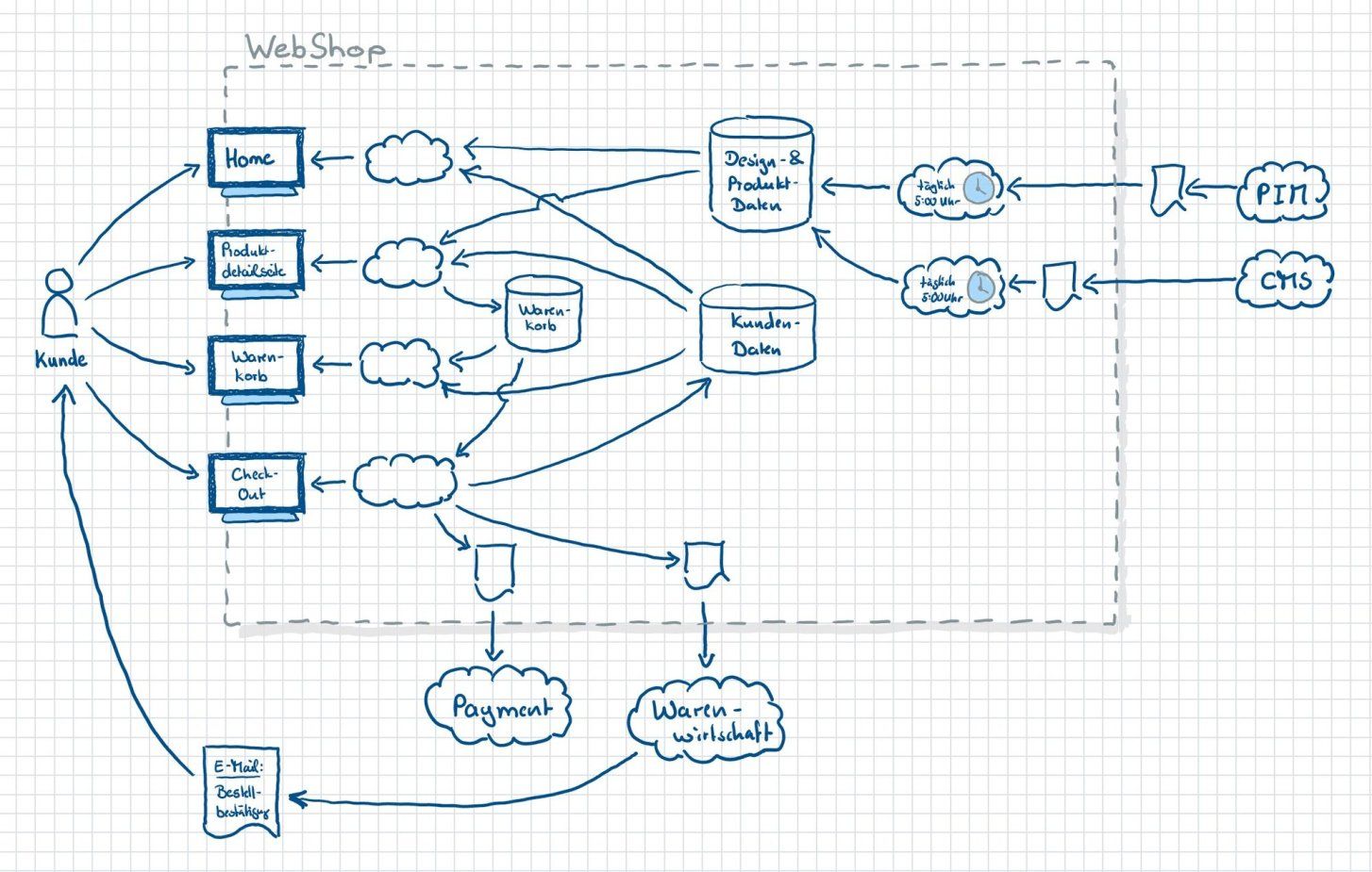 Handgezeichnetes WunderWolkenBild vom Whiteboard, das den Weg des Kunden durch einen WebShop bis zum Check-Out zeigt.