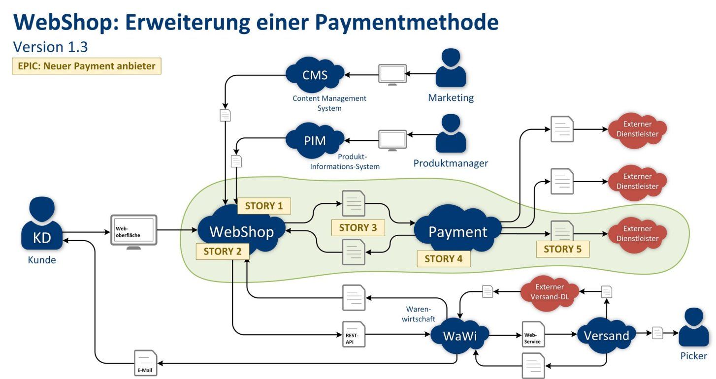 WunderWolkenBild mit den Eingriffspunkten von fünf User Storys eines Epics „Neuer Payment Anbieter“ entlang WebShop und Payment.