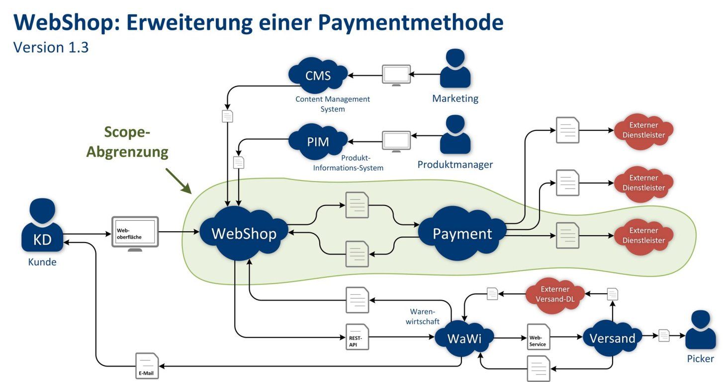 WunderWolkenBild mit grün markierter Scope-Abgrenzung um WebShop und Payment bei der Erweiterung einer Paymentmethode.
