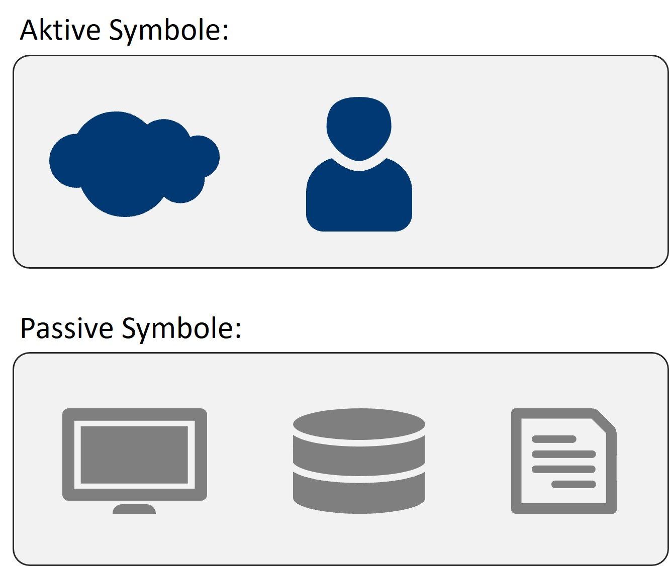Die fünf Symbole der WunderWolkenBild-Methode: WunderWolke und Mensch als aktive Symbole, Bildschirm, Datenbank und Datei als passive Symbole.