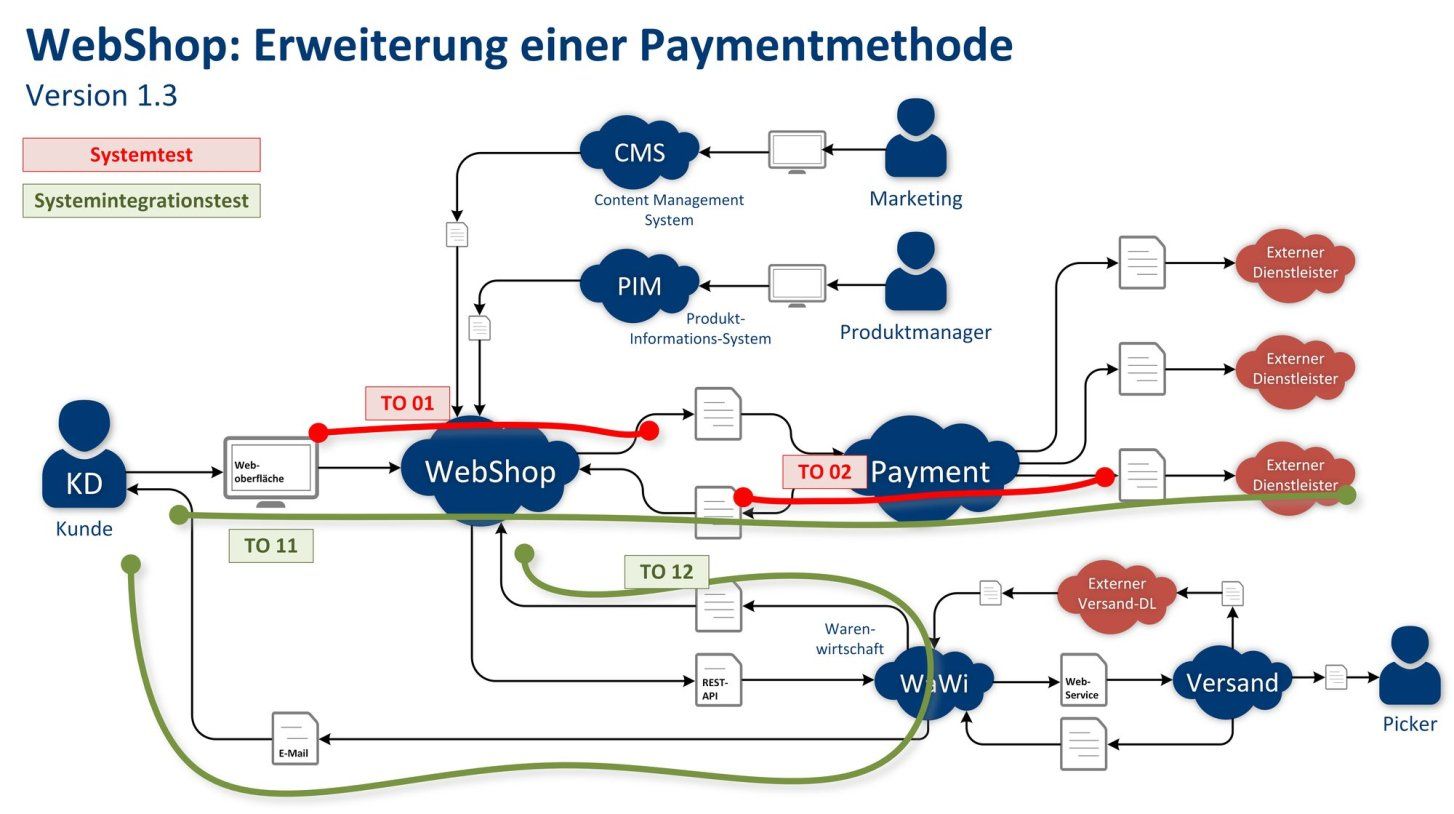WunderWolkenBild mit farbig markierten Teststrecken: rot für Systemtests (TO 01, TO 02), grün für Systemintegrationstests (TO 11, TO 12).